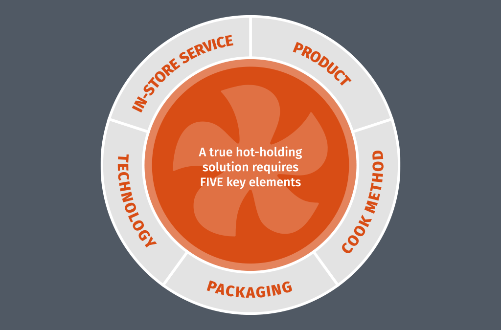 Flexeserve Solution graphic showing the 5 key elements of true hot-holding