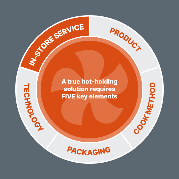Graphic displaying the 5 elements of the Flexeserve Solution hot-holding service