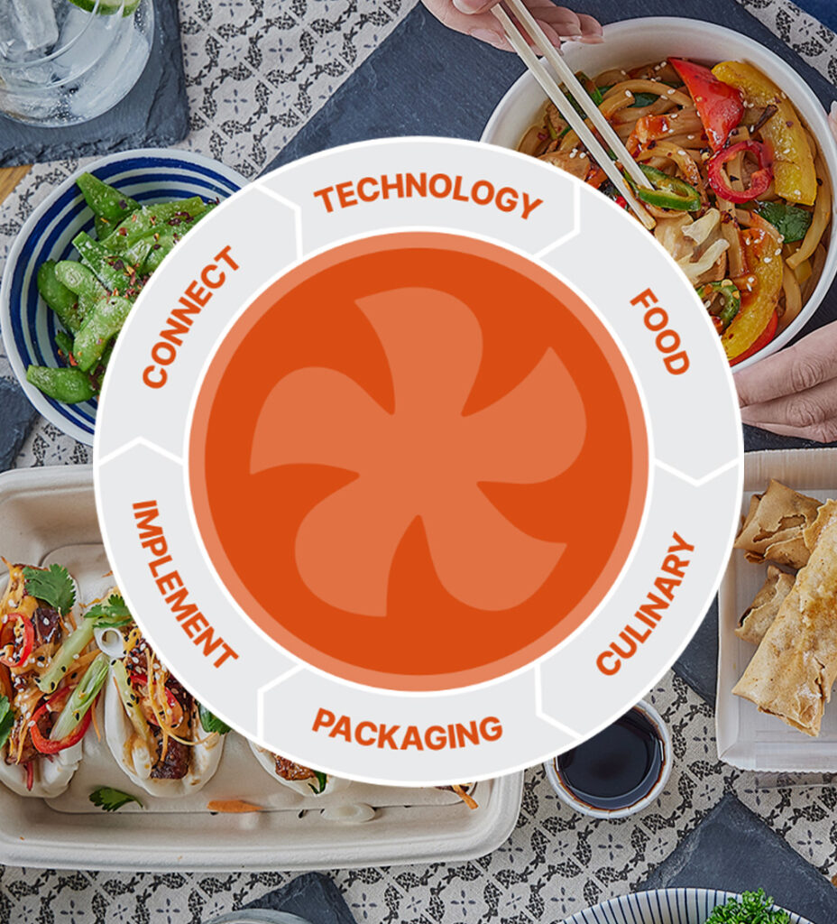 Flexeserve Solution wheel featuring the 6 elements of Technology, Food, Culinary, Packaging, Implement and Connect.