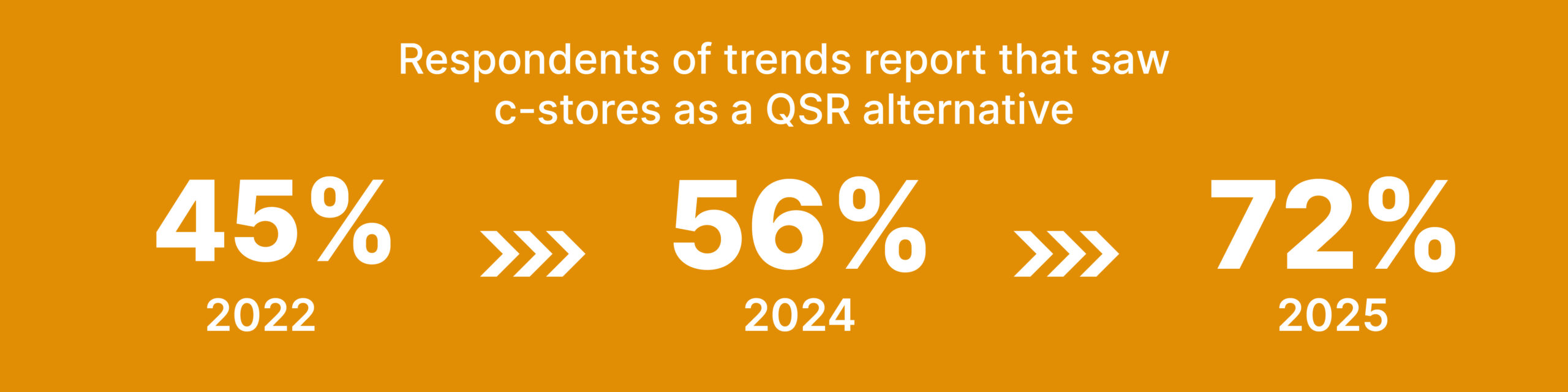 Graphic showing how consumers are increasingly seeing c-stores as a real alternative to fast-food chains
